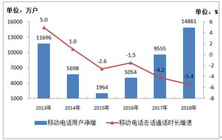 工信部數據顯示 2018年電信業務收入超6.5萬億元，IPTV用戶凈增超3300萬戶，基礎電信業務穩健增長
